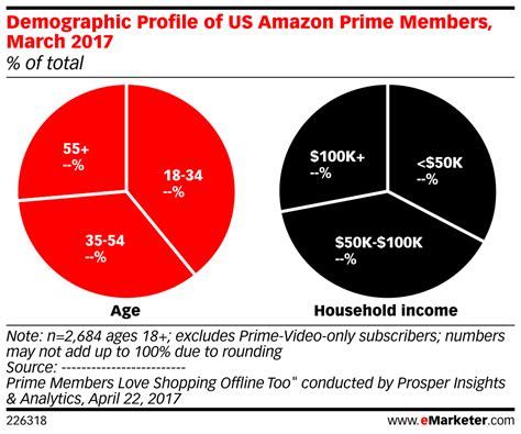 On the prime video home page, select the profile name next to who's watching? Demographic Profile of US Amazon Prime Members, March 2017 ...
