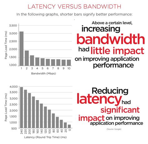 Latency Vs Bandwidth Enterprise Application Infographic Data Scientist