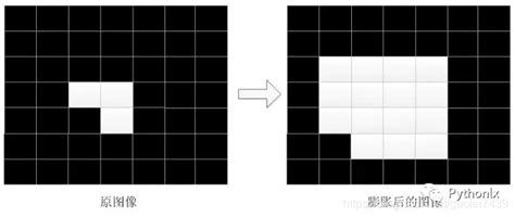 Opencv 的图像形态学处理 膨胀腐蚀开运算闭运算轮廓opencv 将轮廓膨胀 Csdn博客