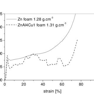 Comparison Of The Stress Strain Curves Of Aluminium And Zinc Foams At