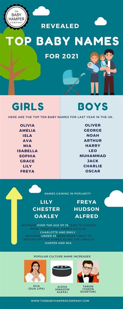 Revealed The Top Uk Baby Names For 2021 Baby Names Baby Names Uk