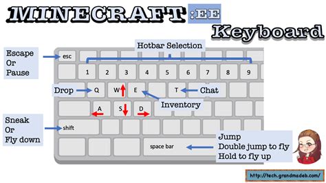 Minecraft Education Keyboard Controls Tech With Class