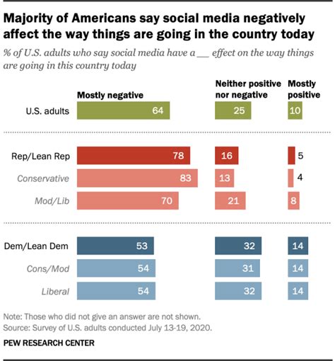 64 In Us Say Social Media Have A Mostly Negative Effect On Country