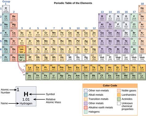 Look up chemical element names, symbols, atomic masses and other properties, visualize trends, or even test your elements knowledge by playing a periodic table game! Properties of Elements | Biology for Non-Majors I