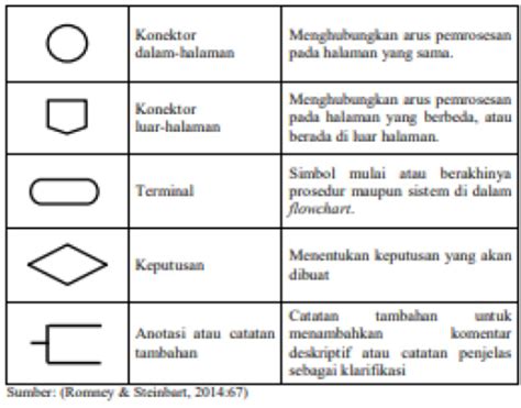 Flowchart Pengertian Jenis Jenis Simbol Informatika Smp