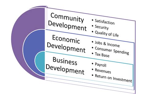 economic development community development