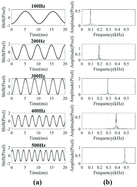 A Restored Waveforms Of Audio Signals At Different Frequencies B