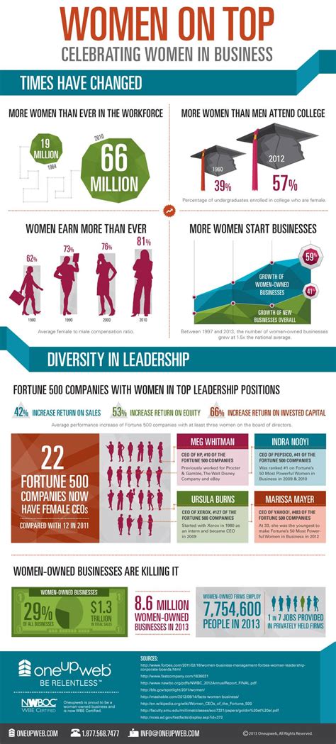 Celebrating Women In Business Infographic Oneupweb Marketing