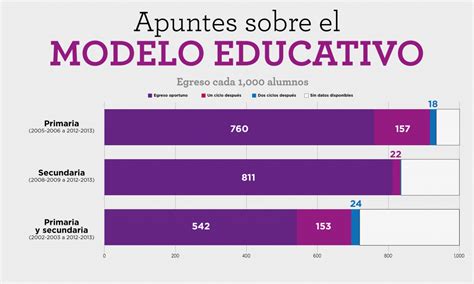 Apuntes sobre el modelo educativo México Evalúa