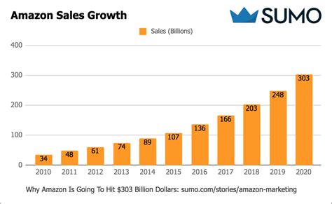 Sumo Growth Study How Amazon Generates 136 Billion In Sales Sumo