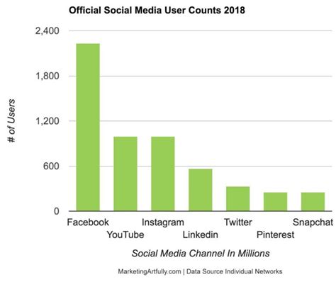 Customer Demographics For Social Media