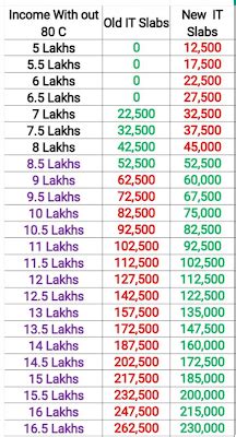 Budget 2020 income tax slab rates changes expectations: Budget 2020 Income tax Slab rates Analysis. Budget 2020 ...