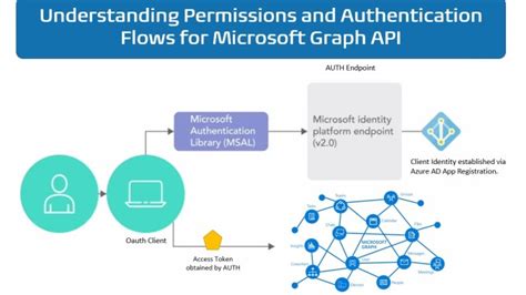Understanding Auth For Microsoft Graph Api Mdm Tech Space