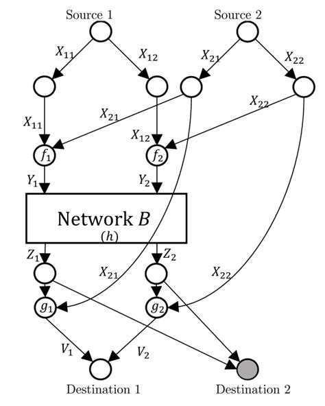 A Two Unicast Z Network Where Rate 2 2 Is Achievable If And Only If