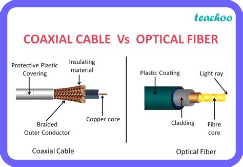 Class Differentiate Between Co Axial Cable And Optical Fiber