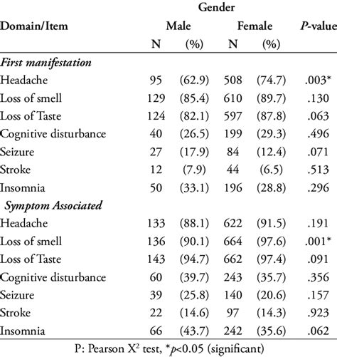 Distribution Of The Identified First Neurological Manifestations And Download Scientific
