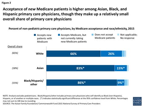 Primary Care Physicians Accepting Medicare A Snapshot Kff