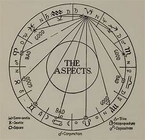 Astrology 101 The Aspects Astrology Chart Natal Chart Astrology