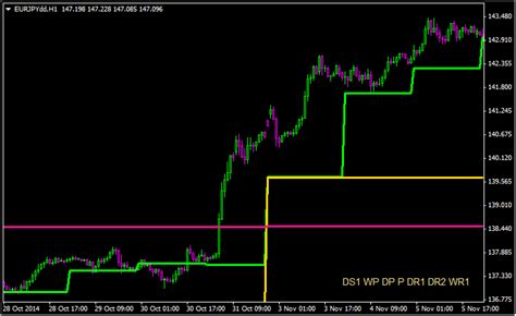 Download Daily Weekly Monthly Pivot Mt4 Indicator For Mt4 L Forex Mt4