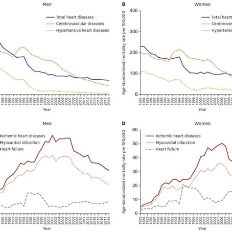 Age Standardized Mortality From Cardiovascular Diseases Download