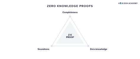 What Are Zero Knowledge Proofs Zkps Horizen Academy