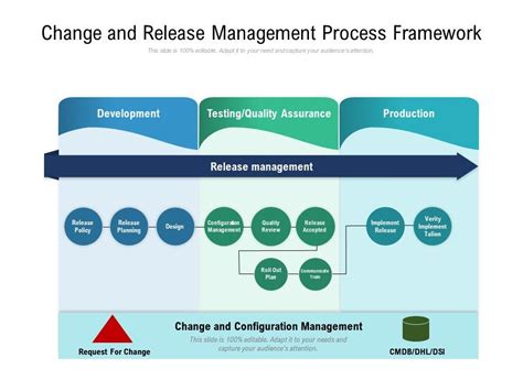 Change And Release Management Process Framework Presentation Graphics