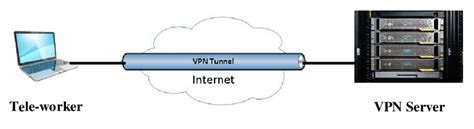 Remote Access Vpn Architecture Download Scientific Diagram
