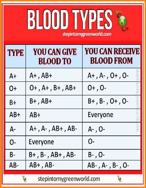 Blood Type Frequency Chart