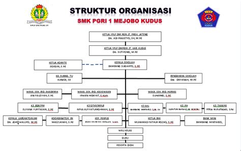 Struktur Sekolah Smk Pgri 1 Kudus Pimpinan Dan Hierarki