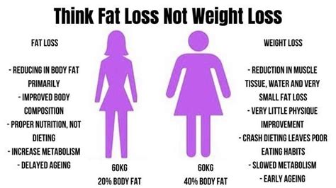 Think Fat Loss Not Weight Loss Dy Patil International