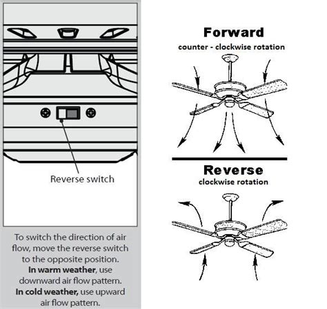 Ceiling fans can warm or cool you on each ceiling fan is a little switch. FAQ: Ceiling fan direction - summer & winter | Ceiling fan ...