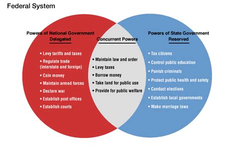Civics Powers Of Government