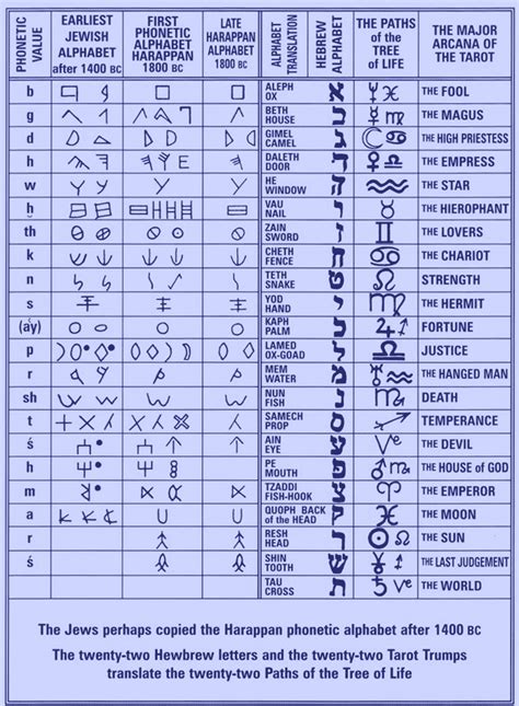 Hebrew Alphabet And Tarot Links To The Tree Of Life