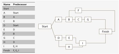 Precedence Diagramming Method Pdm Pmc Lounge