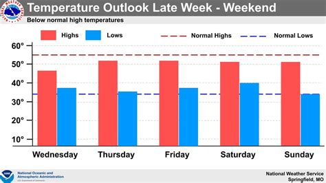 Sgf News On Twitter Nwsspringfield Chances For Showers And