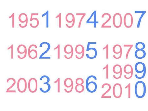 What Does The Last Digit Of Your Birth Year Reveal About Your