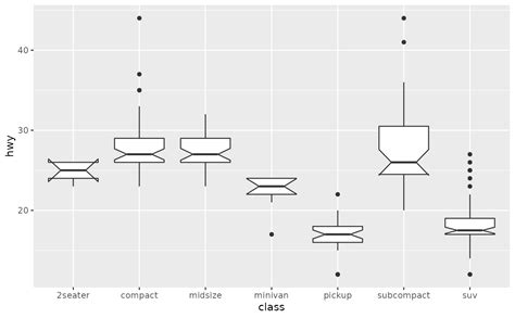 A Box And Whiskers Plot In The Style Of Tukey Geom Boxplot Ggplot2