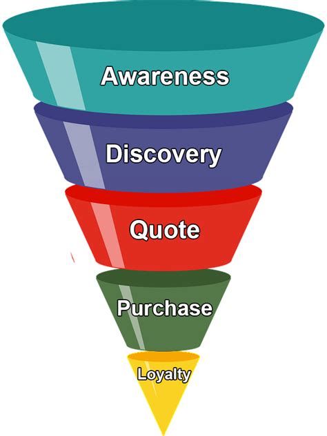 How Can I Create Effective Sales Funnels For My It Business