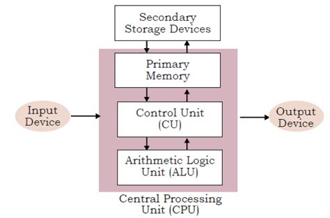 Computer Science Class Diagram