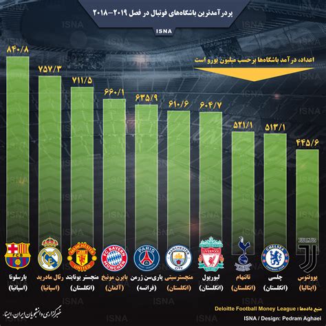 اینفوگرافیک پردرآمدترین باشگاه‌های فوتبال جهان ایسنا
