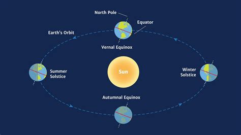 Equinoxes and solstices contribute drastically to the world of astrology. Equinox And Solstice - Novacaster Community Numbers Of ...