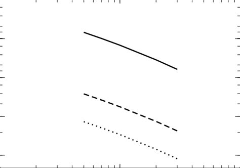 -The solid line, dashed line and dotted line represent σ/m versus v for ...