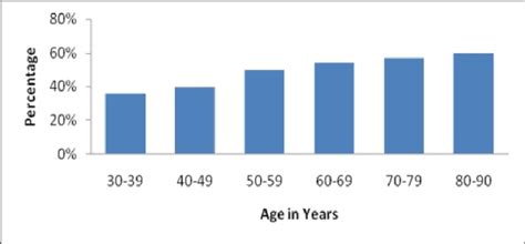 Prevalence Of Urinary Incontinence By Decade Of Life 8 Download