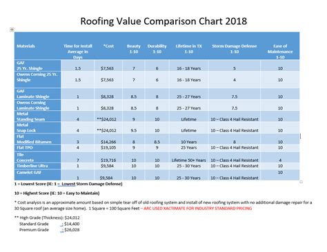 Austin Roofing And Construction Pricing Chart For Residential Roofing