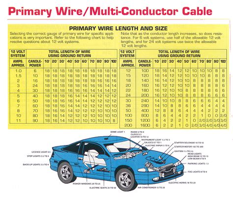Automotive Wiring Specification Chart - Length vs. Size