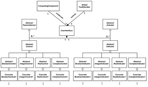 Uml Class Diagram Of The User Interface Pattern Download Scientific