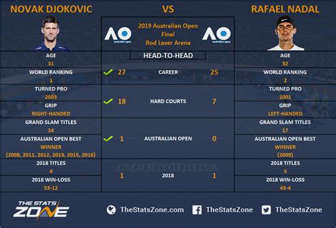 Novak djokovic vs denis shapovalov preview. 2019 Australian Open - Novak Djokovic vs Rafael Nadal ...