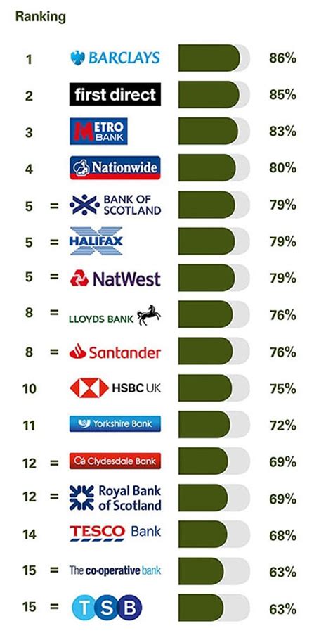 Metro Bank And First Direct Named Best Banks In The Uk In Cma Survey