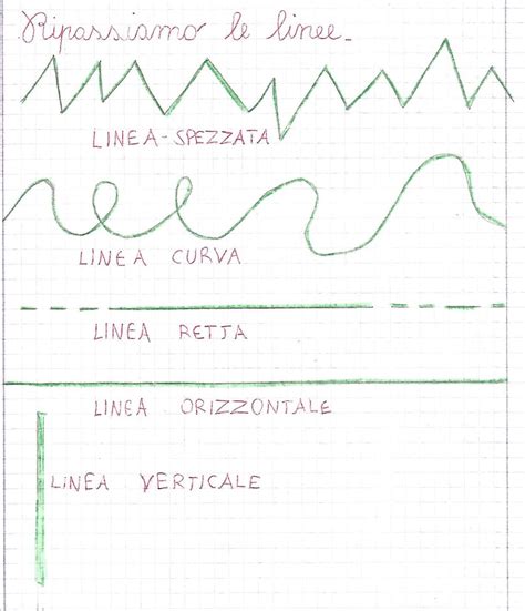 Classificazione Linee Linea Spezzata Linea Curva Linea Retta Linea
