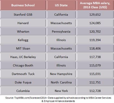 mba salary levels and business schools in the us